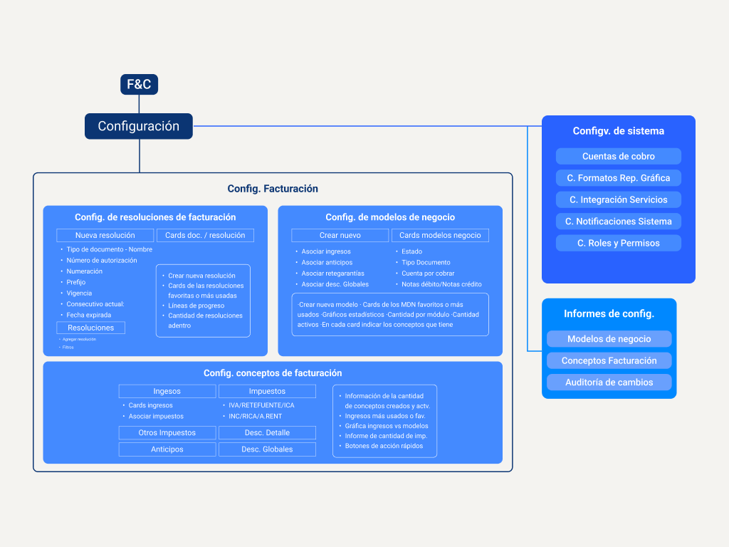 Information architecture diagram — three branches by purpose