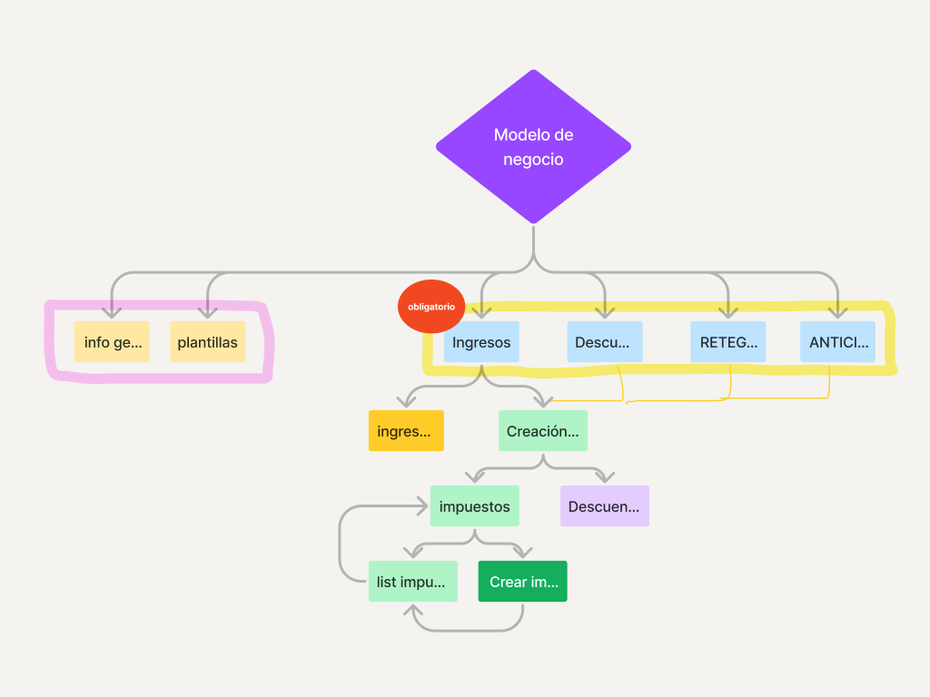 Create-and-edit flow diagram with its decision branches