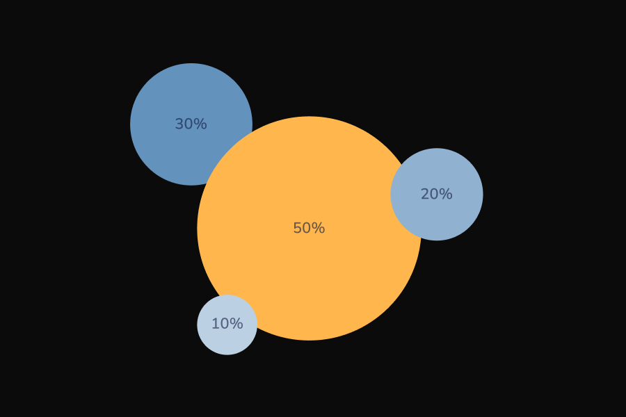 Proportional bubbles showing visits per lead
