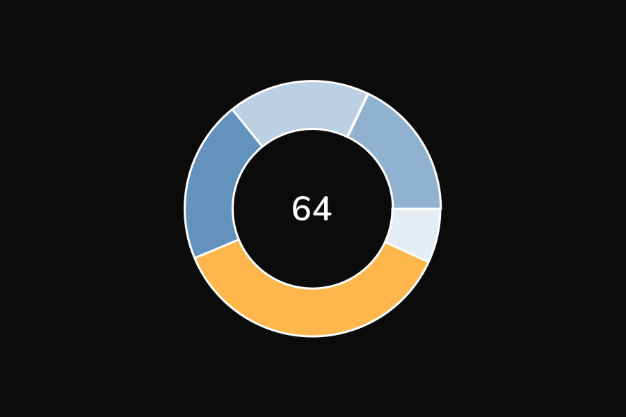 Donut chart of campaigns with the total at the centre