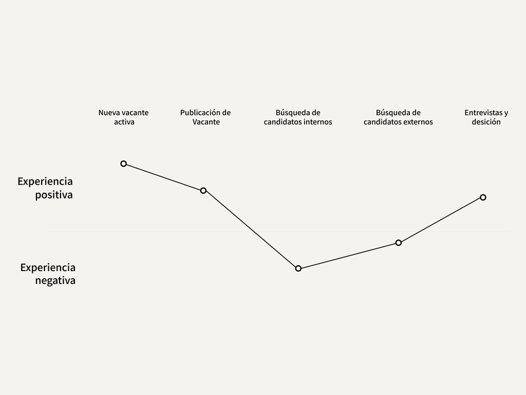 Customer journey map across seven hiring stages